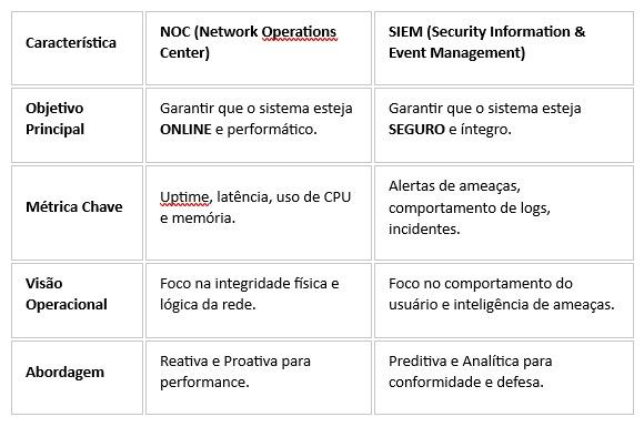Monitamento SIEM/NOC Com a Segurança do Pentest