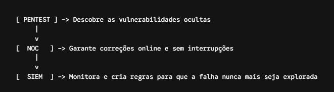 Monitamento SIEM/NOC Com a Segurança do Pentest